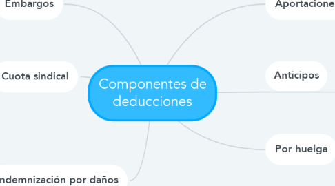 Mind Map: Componentes de deducciones