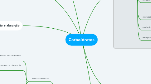 Mind Map: Carboidratos