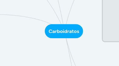 Mind Map: Carboidratos