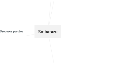 Mind Map: Embarazo