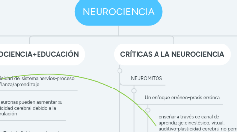Mind Map: NEUROCIENCIA