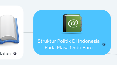 Mind Map: Struktur Politik Di Indonesia Pada Masa Orde Baru