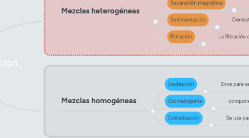 Mind Map: Métodos de separación de mezclas