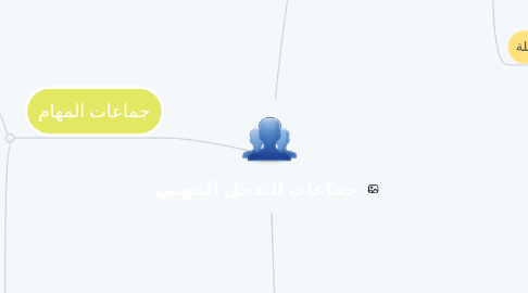 Mind Map: جماعات التدخل المهني