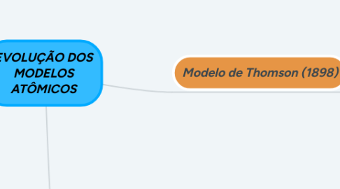 Mind Map: EVOLUÇÃO DOS MODELOS ATÔMICOS