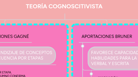 Mind Map: TEORÍAS COGNOSCITIVISTAS