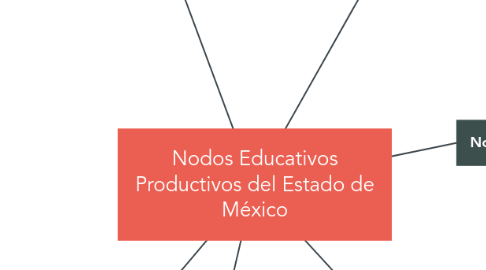 Mind Map: Nodos Educativos Productivos del Estado de México
