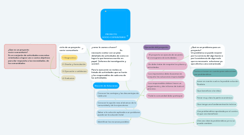 Mind Map: PROYECTO SOCIO-COMUNITARIO