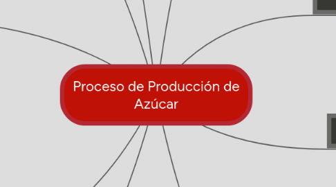 Mind Map: Proceso de Producción de Azúcar