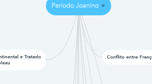 Mind Map: Período Joanino