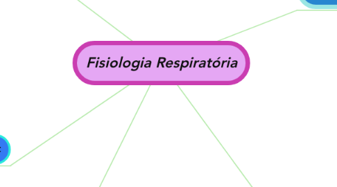 Mind Map: Fisiologia Respiratória