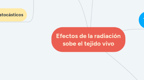 Mind Map: Efectos de la radiación sobe el tejido vivo