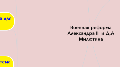 Mind Map: Военная реформа Александра II  и Д.А Милютина
