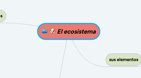 Mind Map: El ecosistema