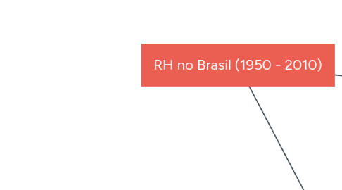 Mind Map: RH no Brasil (1950 - 2010)