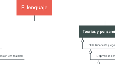 Mind Map: El lenguaje