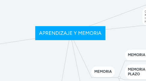 Mind Map: APRENDIZAJE Y MEMORIA
