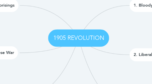Mind Map: 1905 REVOLUTION