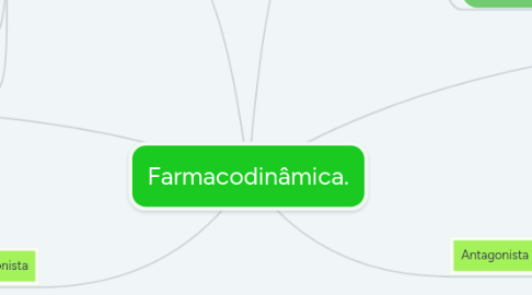 Mind Map: Farmacodinâmica.