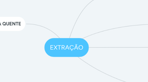 Mind Map: EXTRAÇÃO