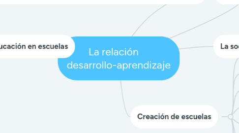 Mind Map: La relación desarrollo-aprendizaje