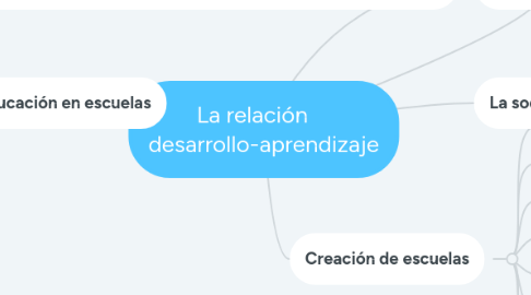 Mind Map: La relación     desarrollo-aprendizaje