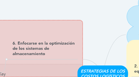 Mind Map: ESTRATEGIAS DE LOS COSTOS LOGÍSTICOS