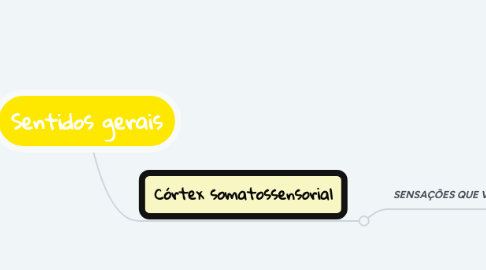 Mind Map: Sentidos gerais