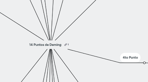 Mind Map: 14 Puntos de Deming