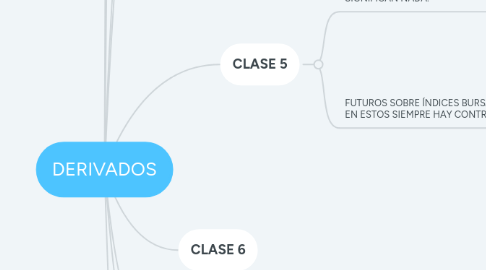 Mind Map: DERIVADOS