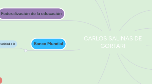 Mind Map: CARLOS SALINAS DE GORTARI