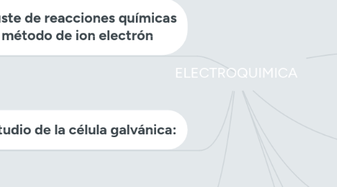 Mind Map: ELECTROQUIMICA