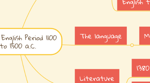 Mind Map: Middle English Period 1100 to 1500 a.C.