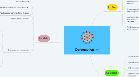 Mind Map: Coronavirus