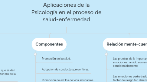 Mind Map: Aplicaciones de la Psicología en el proceso de salud-enfermedad