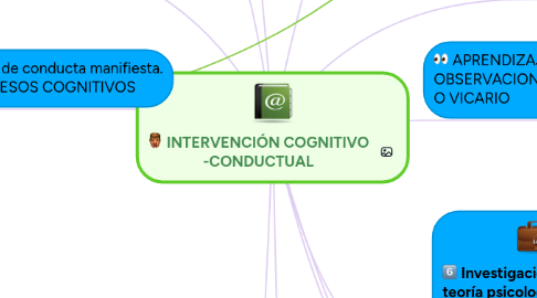 Mind Map: INTERVENCIÓN COGNITIVO -CONDUCTUAL