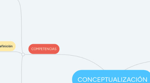 Mind Map: CONCEPTUALIZACIÓN