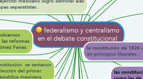Mind Map: federalismo y centralismo en el debate constitucional