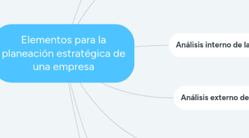 Mind Map: Elementos para la planeación estratégica de una empresa