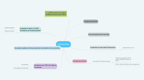 Mind Map: ECONOMIA