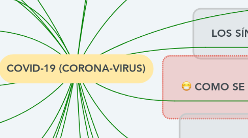Mind Map: COVID-19 (CORONA-VIRUS)