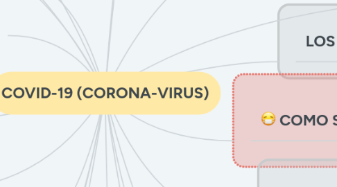 Mind Map: COVID-19 (CORONA-VIRUS)