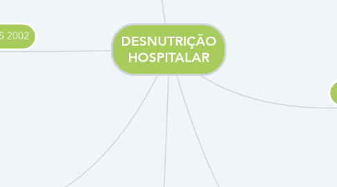 Mind Map: DESNUTRIÇÃO HOSPITALAR