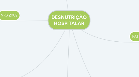 Mind Map: DESNUTRIÇÃO HOSPITALAR