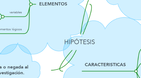 Mind Map: HIPÓTESIS