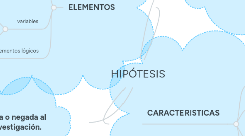 Mind Map: HIPÓTESIS