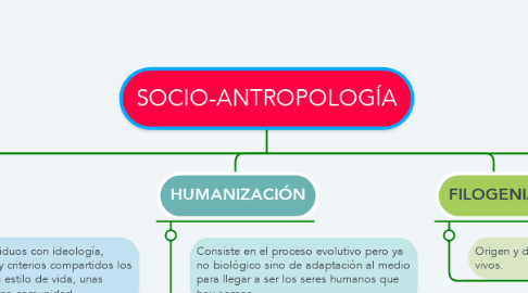 Mind Map: SOCIO-ANTROPOLOGÍA