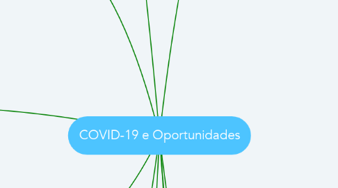 Mind Map: COVID-19 e Oportunidades
