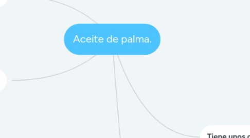 Mind Map: Aceite de palma.