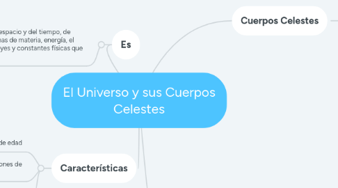 Mind Map: El Universo y sus Cuerpos Celestes